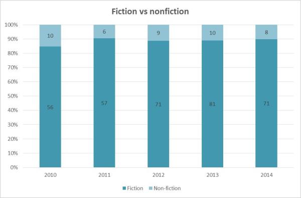 Fiction vs non-fiction