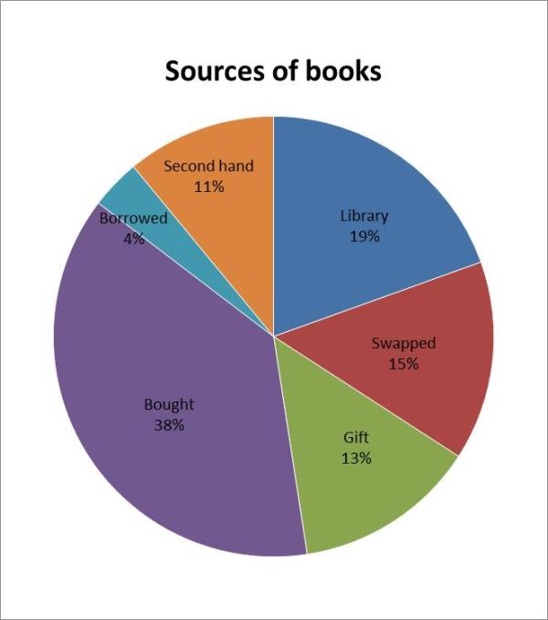 Sources of books